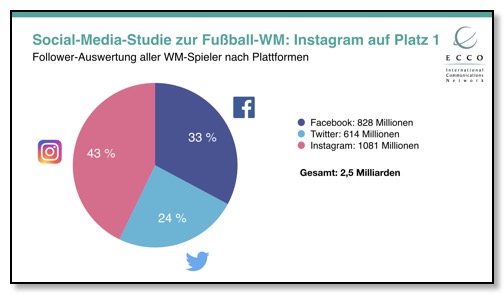 ECCO Fussball-WM-Studie-Instagram