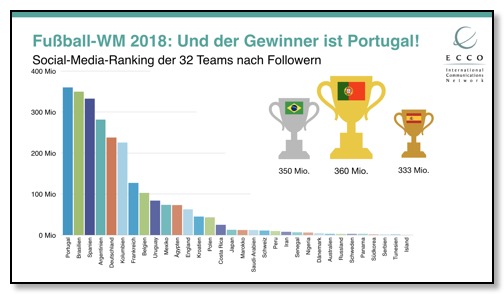 Fussball-WM_Social-Media-Ranking